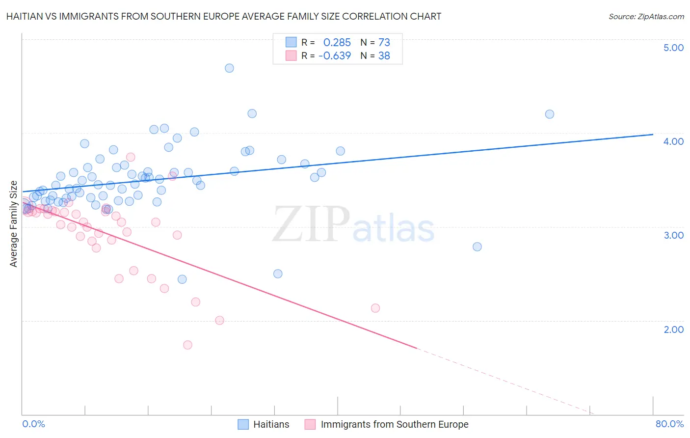 Haitian vs Immigrants from Southern Europe Average Family Size