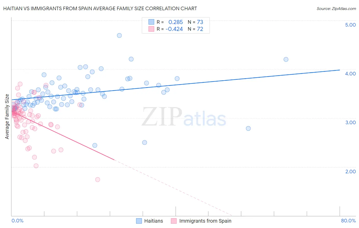 Haitian vs Immigrants from Spain Average Family Size