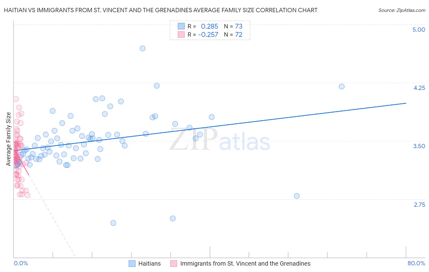 Haitian vs Immigrants from St. Vincent and the Grenadines Average Family Size