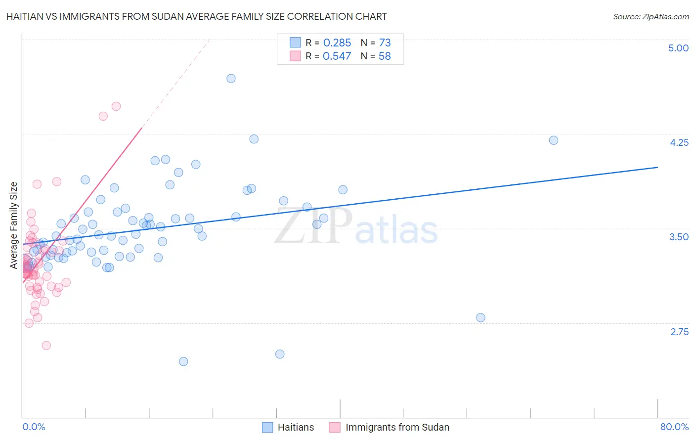 Haitian vs Immigrants from Sudan Average Family Size