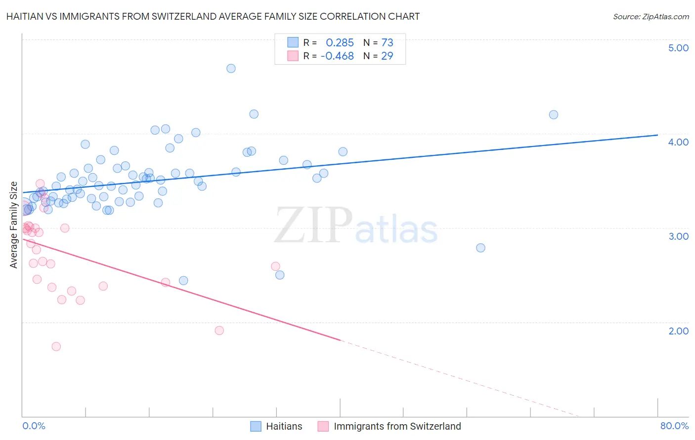 Haitian vs Immigrants from Switzerland Average Family Size