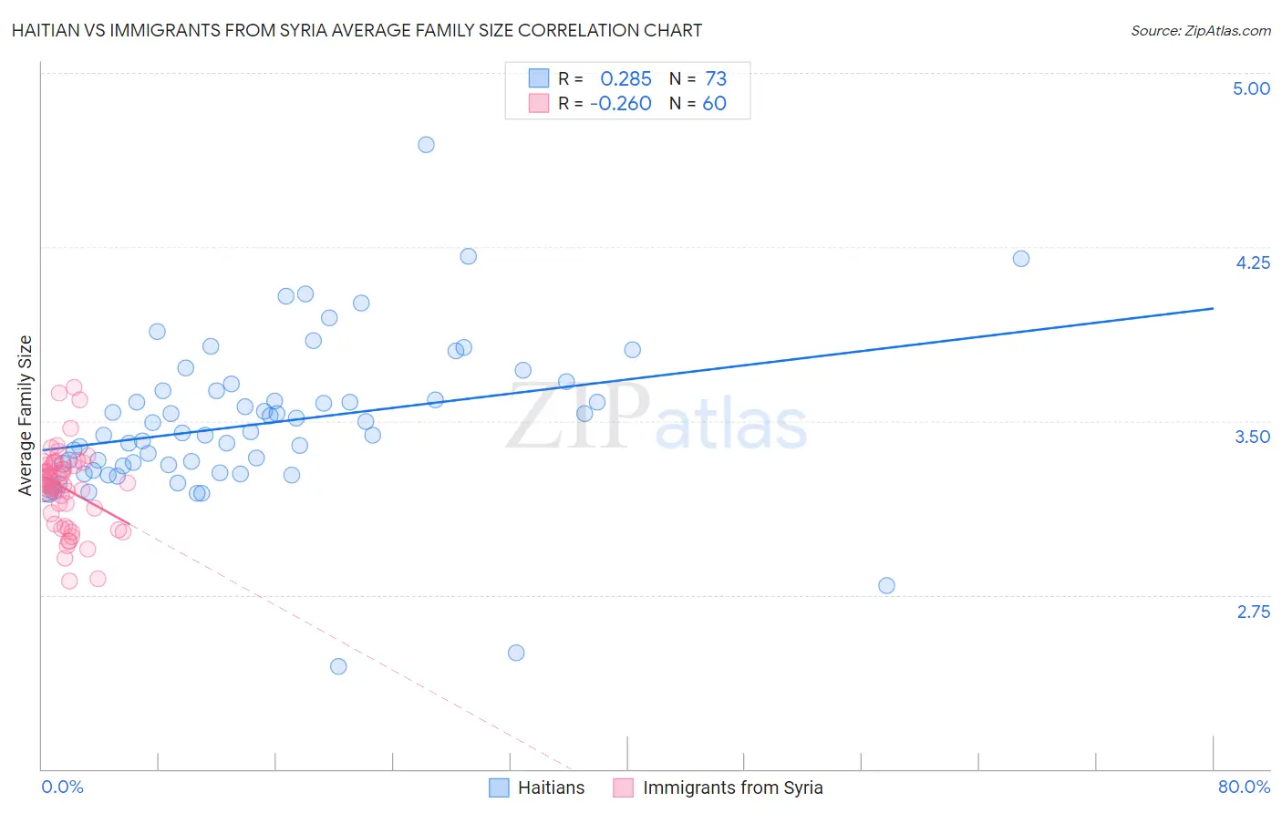 Haitian vs Immigrants from Syria Average Family Size