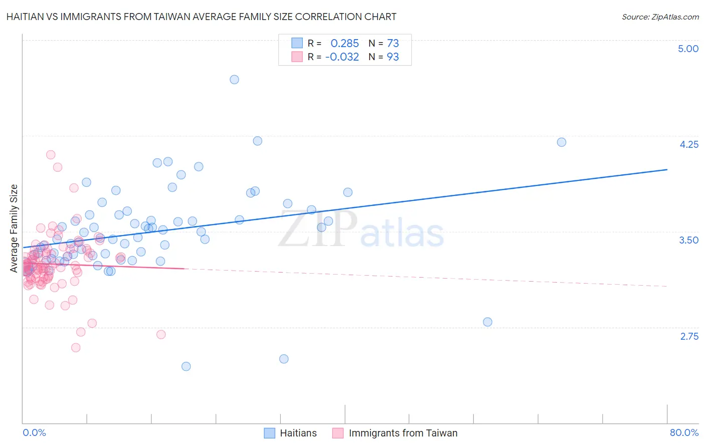 Haitian vs Immigrants from Taiwan Average Family Size