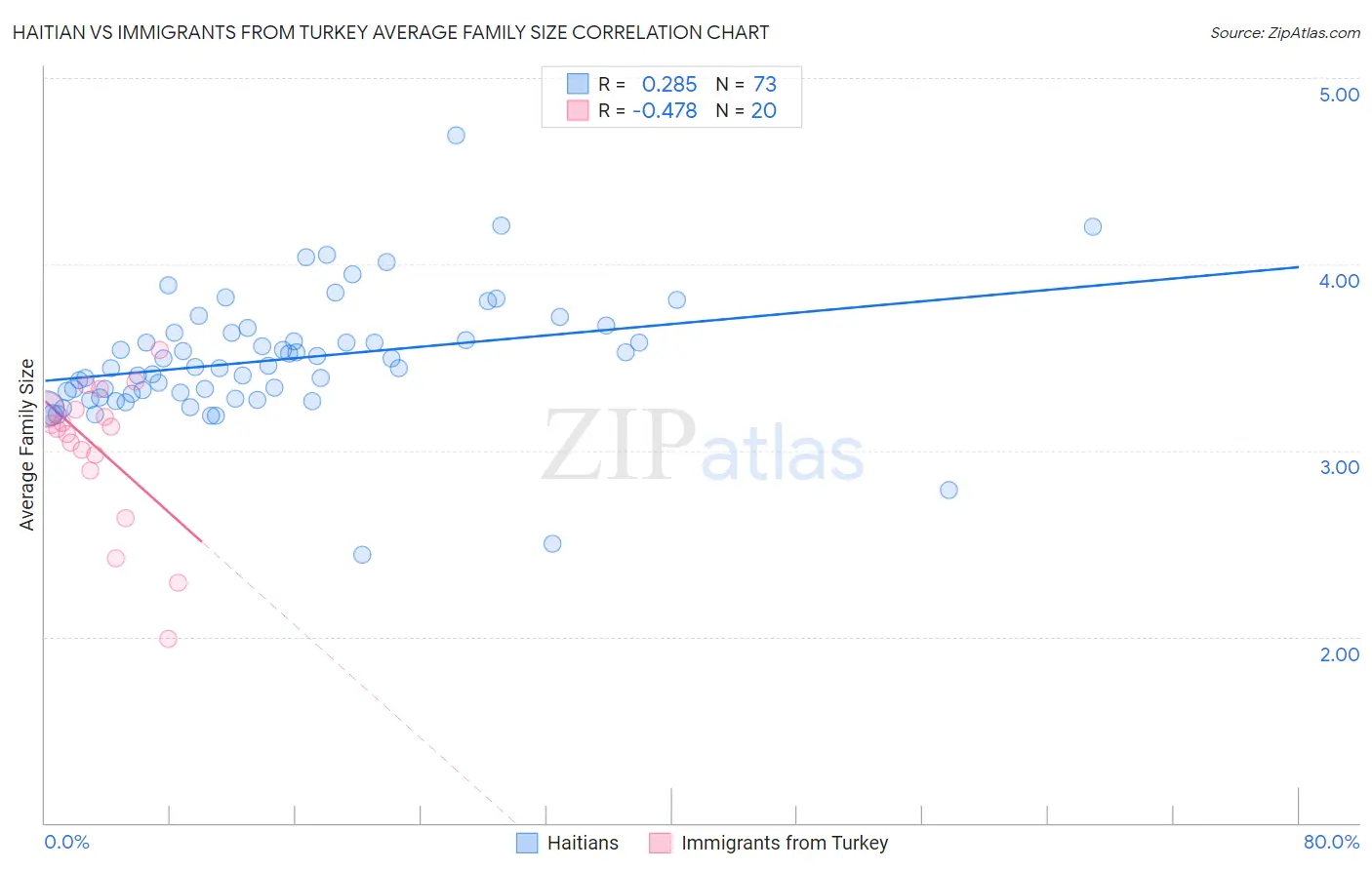 Haitian vs Immigrants from Turkey Average Family Size