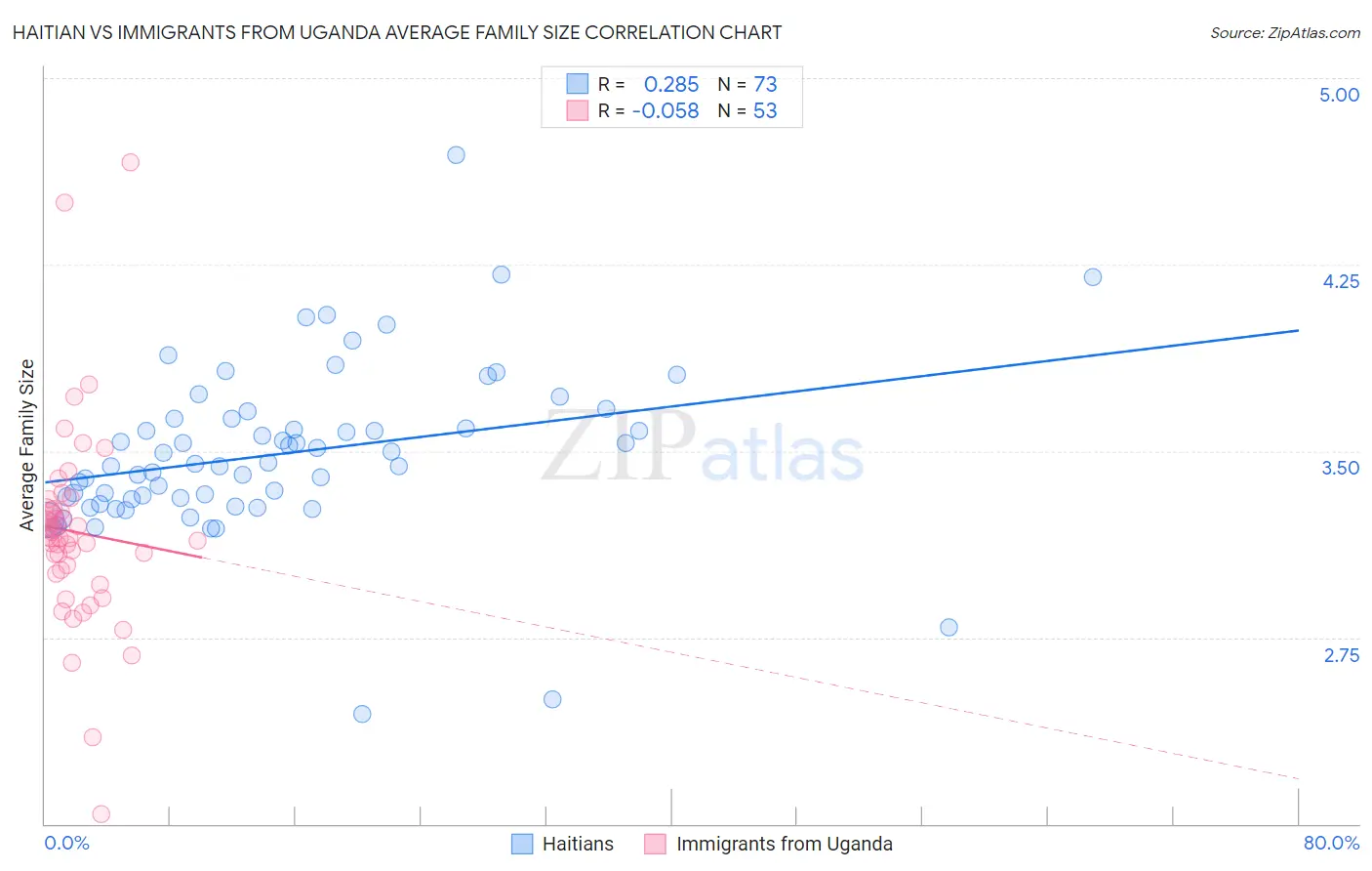 Haitian vs Immigrants from Uganda Average Family Size