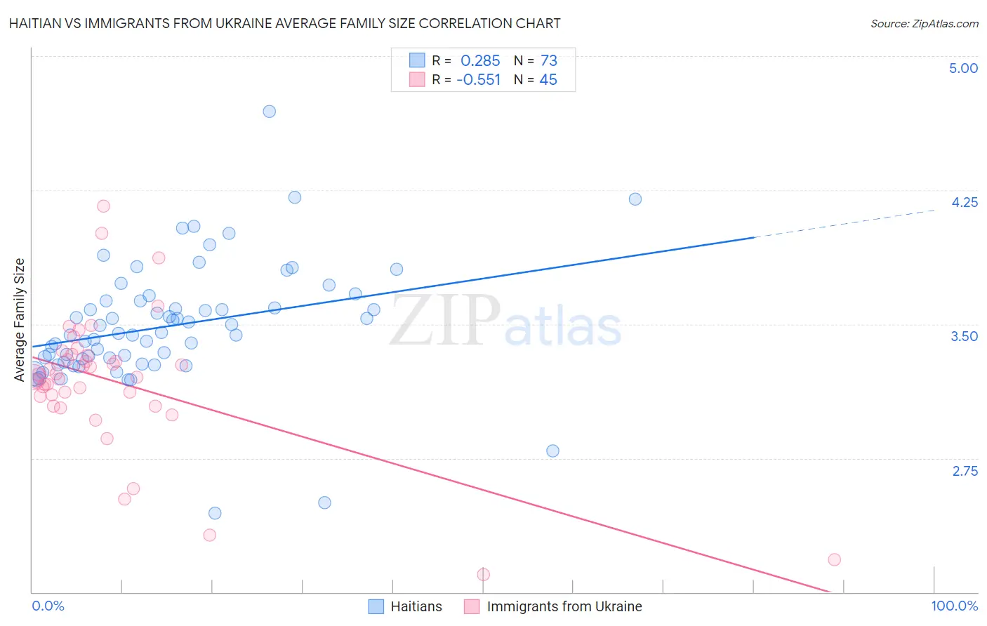 Haitian vs Immigrants from Ukraine Average Family Size