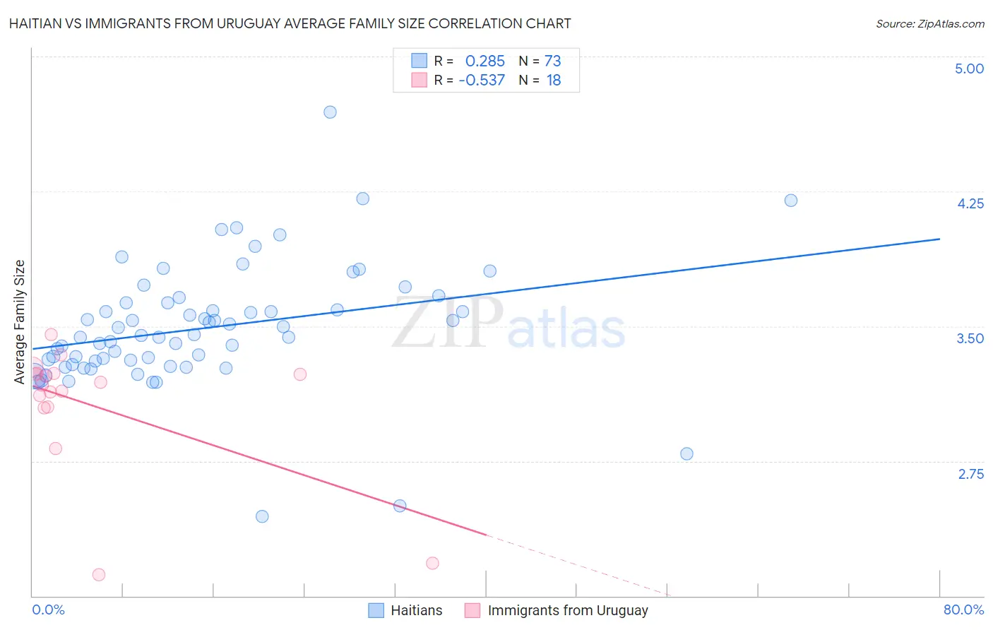 Haitian vs Immigrants from Uruguay Average Family Size