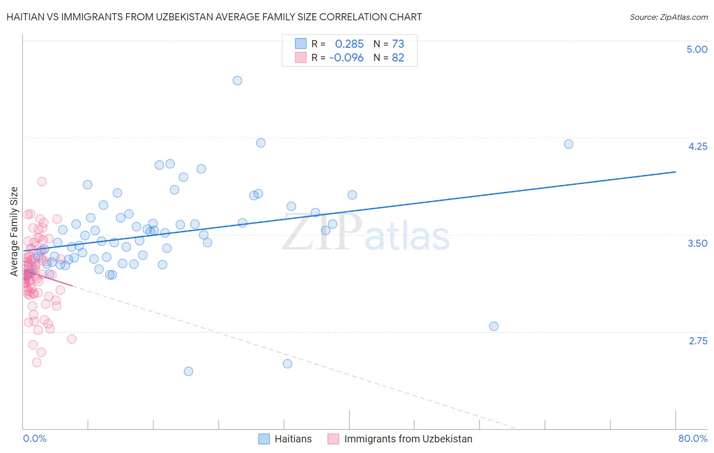 Haitian vs Immigrants from Uzbekistan Average Family Size