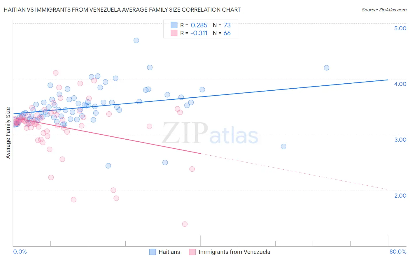 Haitian vs Immigrants from Venezuela Average Family Size