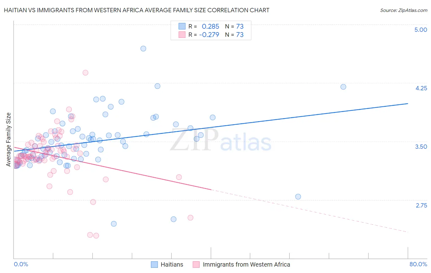 Haitian vs Immigrants from Western Africa Average Family Size