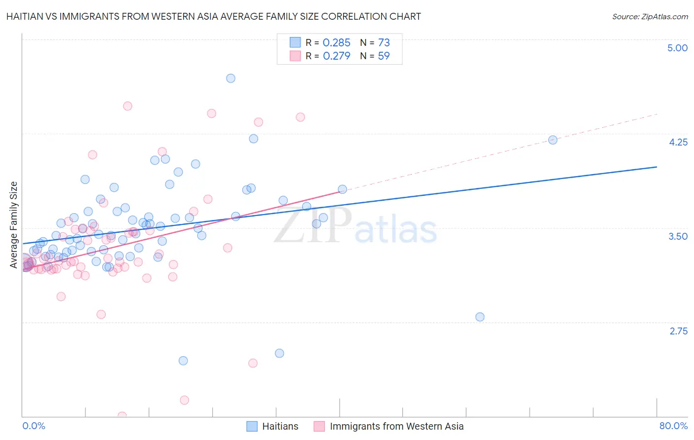 Haitian vs Immigrants from Western Asia Average Family Size