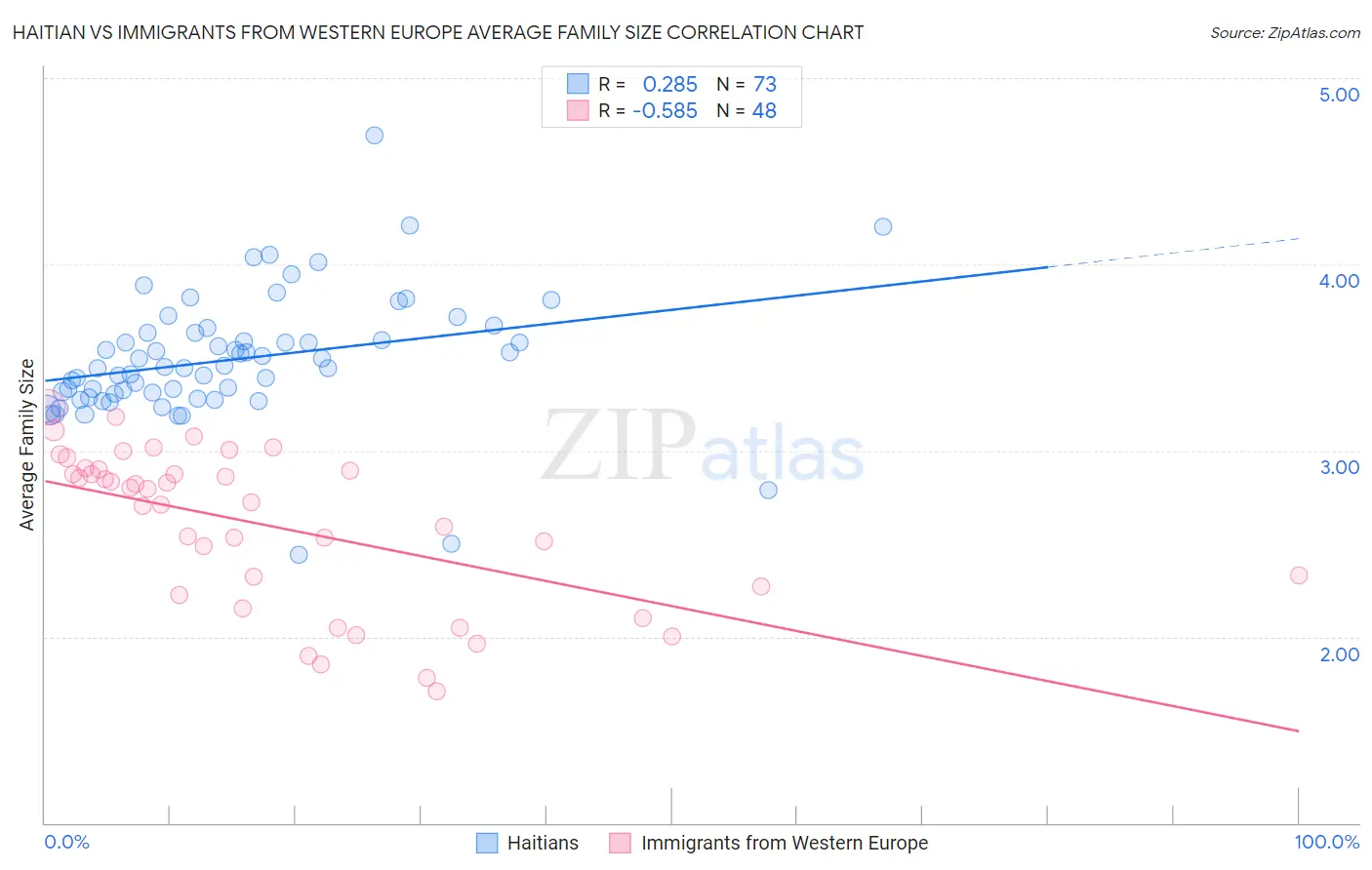 Haitian vs Immigrants from Western Europe Average Family Size