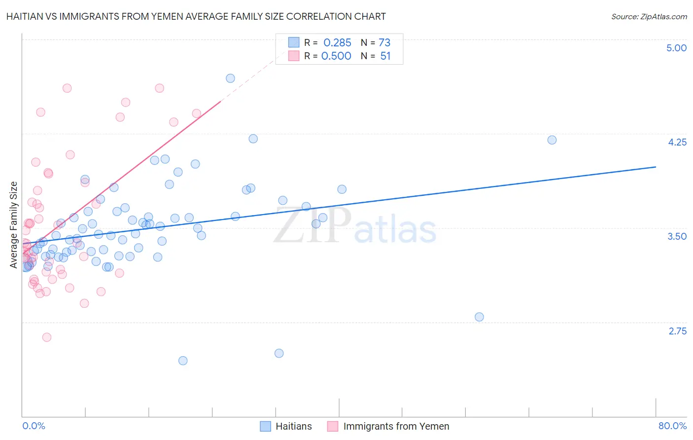 Haitian vs Immigrants from Yemen Average Family Size