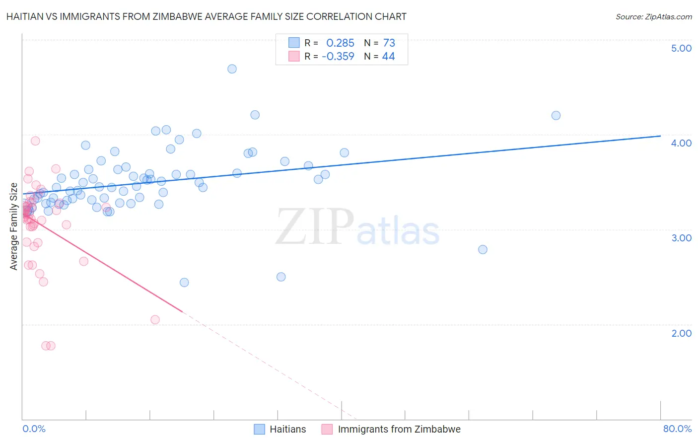 Haitian vs Immigrants from Zimbabwe Average Family Size