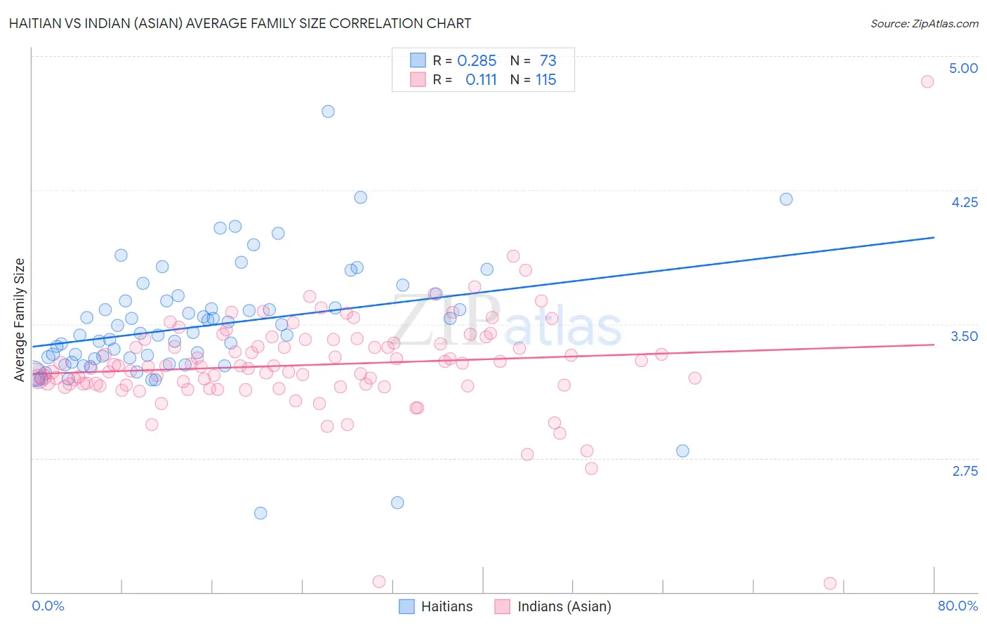 Haitian vs Indian (Asian) Average Family Size