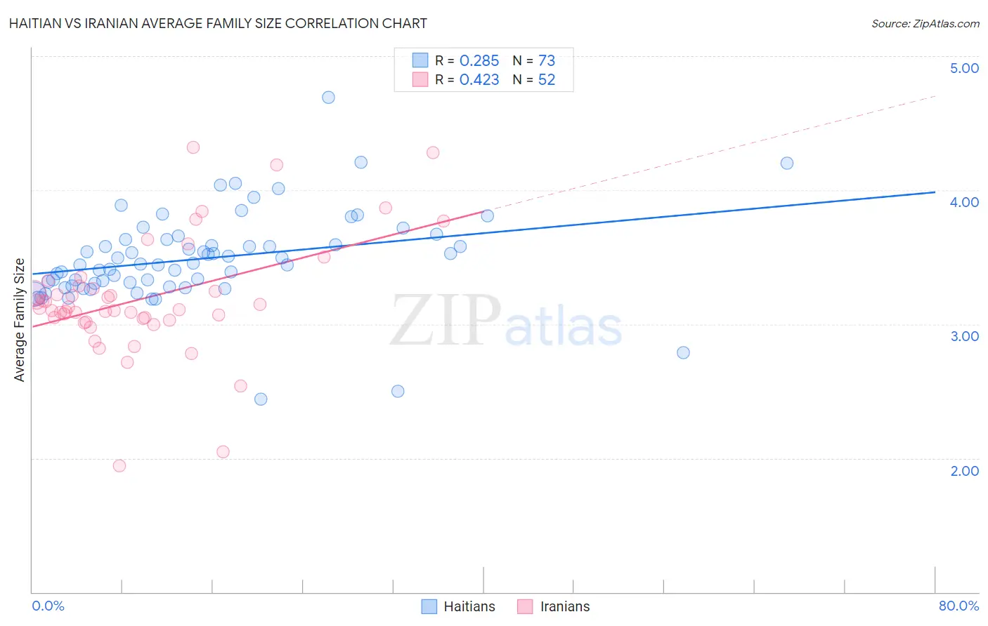 Haitian vs Iranian Average Family Size