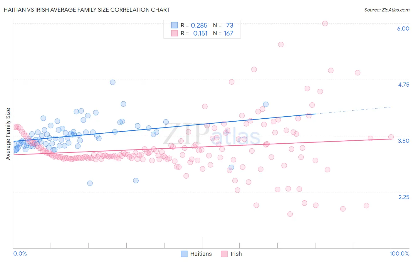 Haitian vs Irish Average Family Size