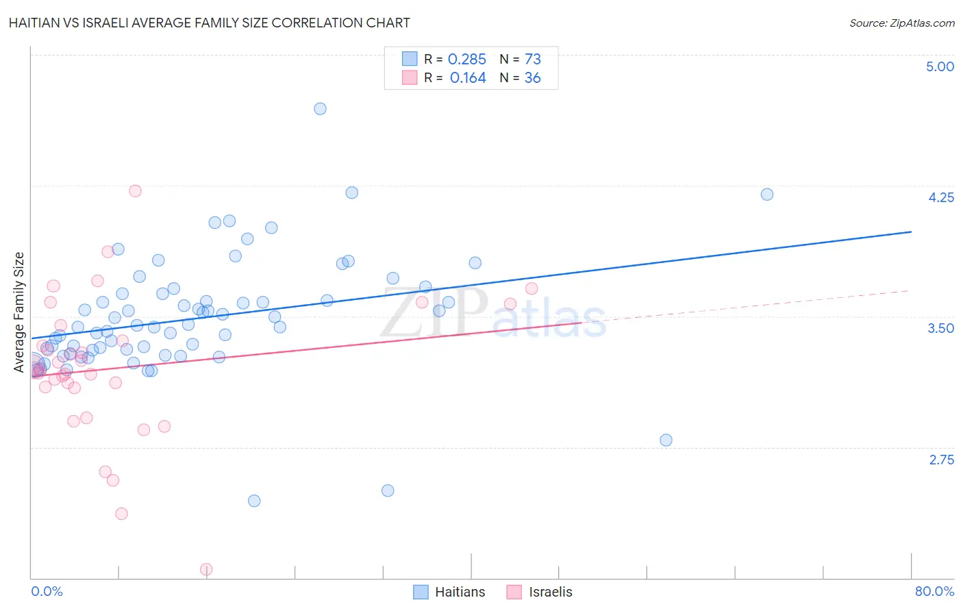 Haitian vs Israeli Average Family Size