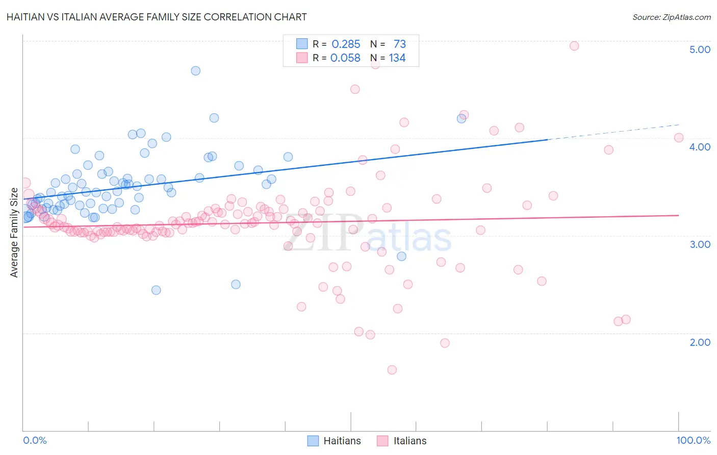 Haitian vs Italian Average Family Size