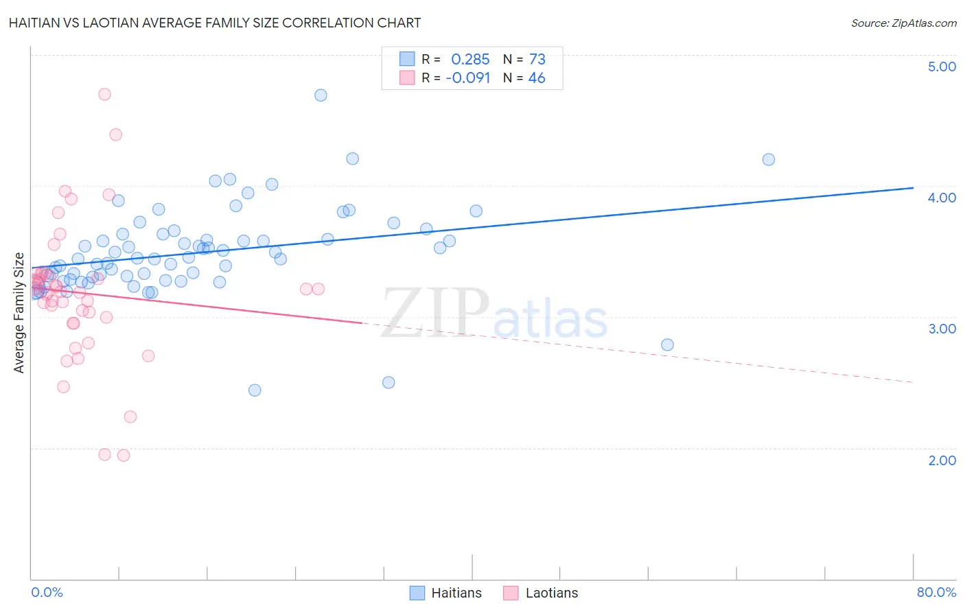 Haitian vs Laotian Average Family Size