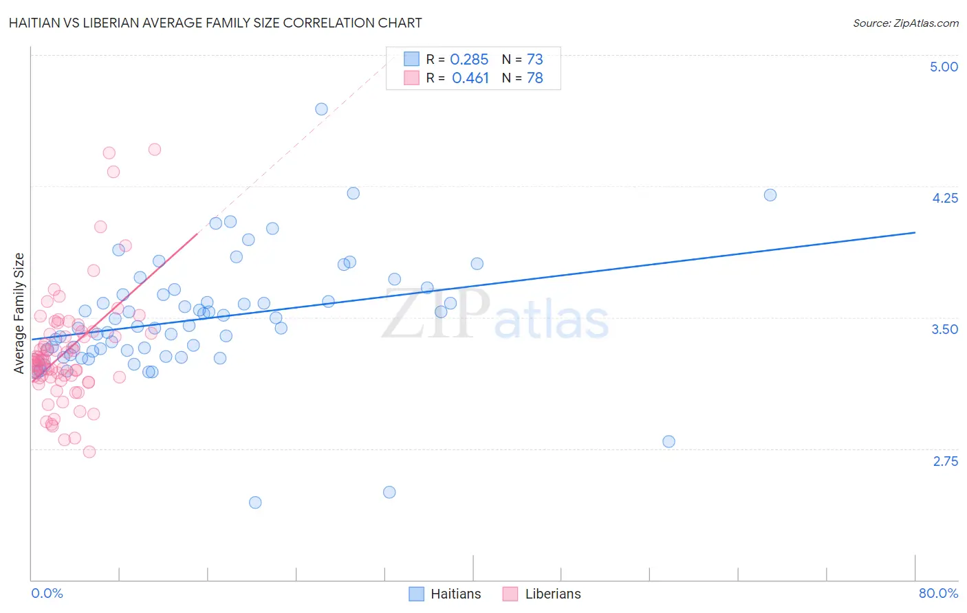Haitian vs Liberian Average Family Size