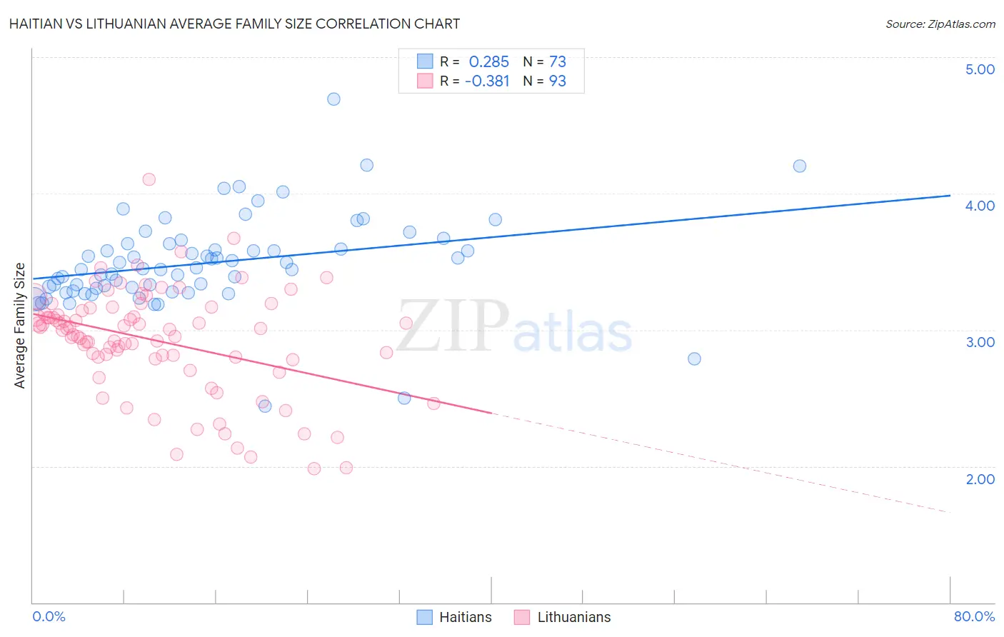 Haitian vs Lithuanian Average Family Size