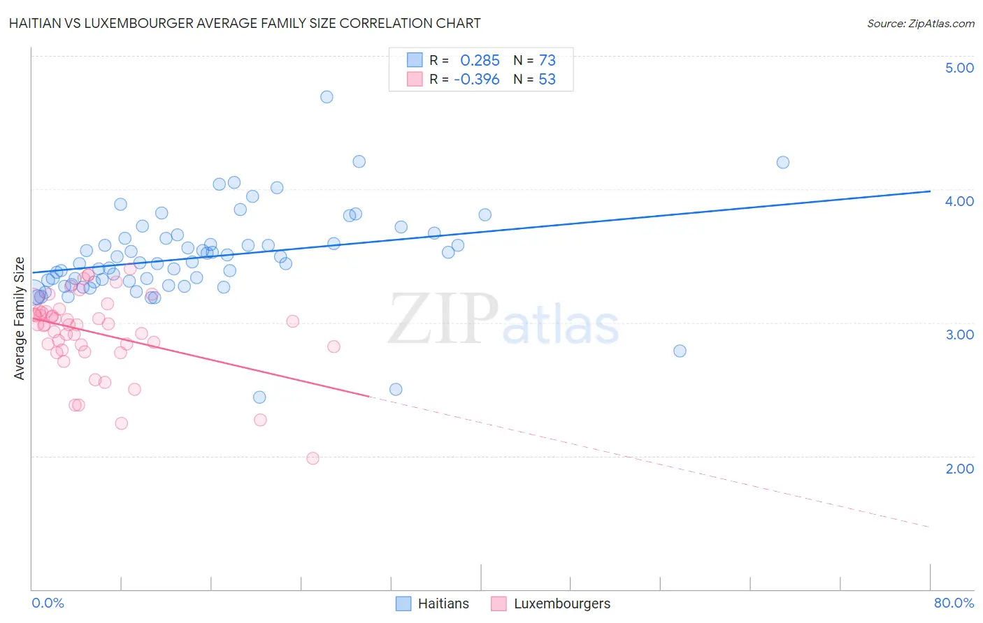 Haitian vs Luxembourger Average Family Size