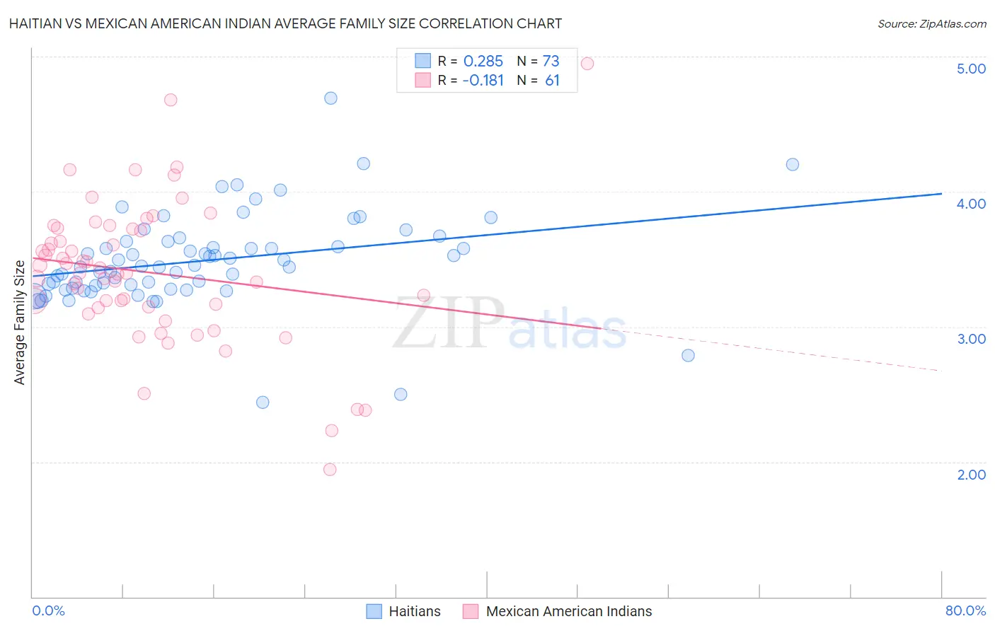 Haitian vs Mexican American Indian Average Family Size
