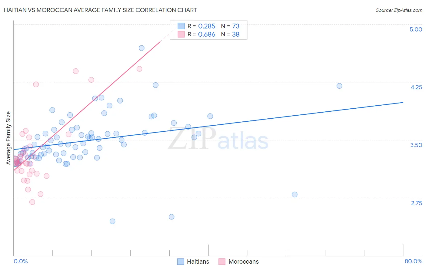 Haitian vs Moroccan Average Family Size