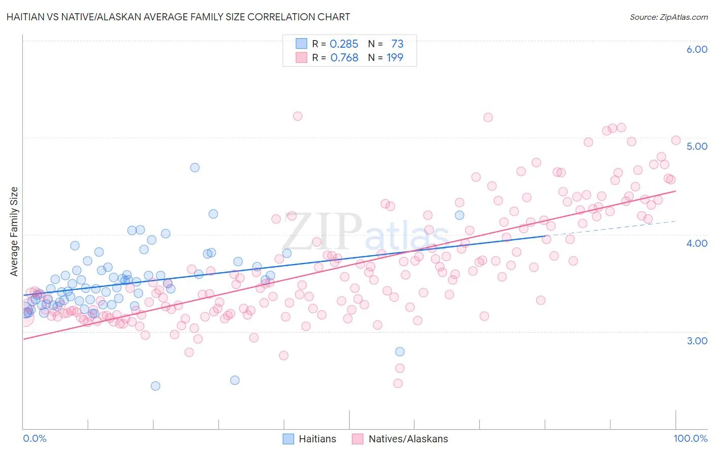 Haitian vs Native/Alaskan Average Family Size