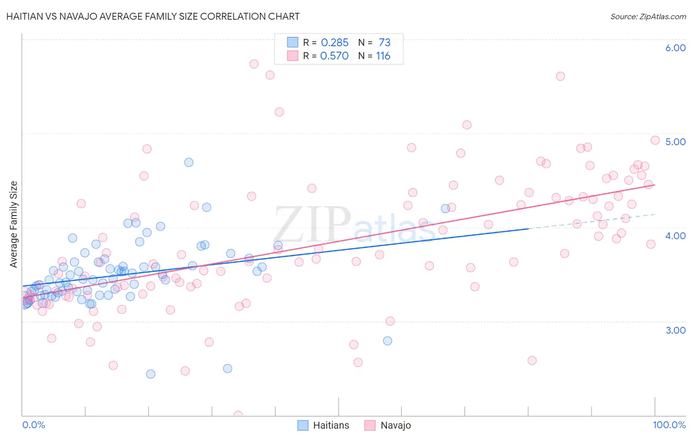 Haitian vs Navajo Average Family Size