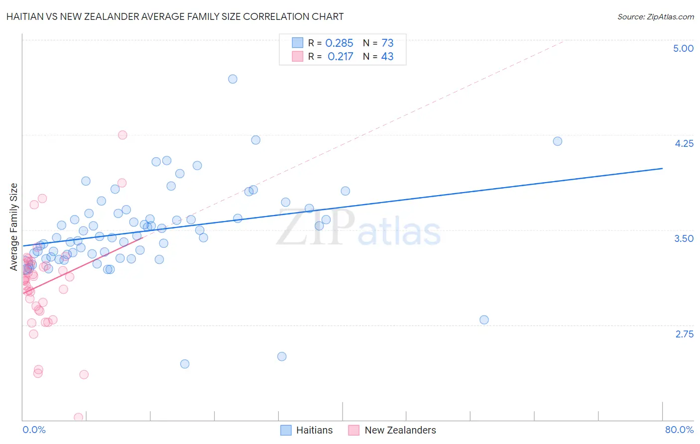 Haitian vs New Zealander Average Family Size