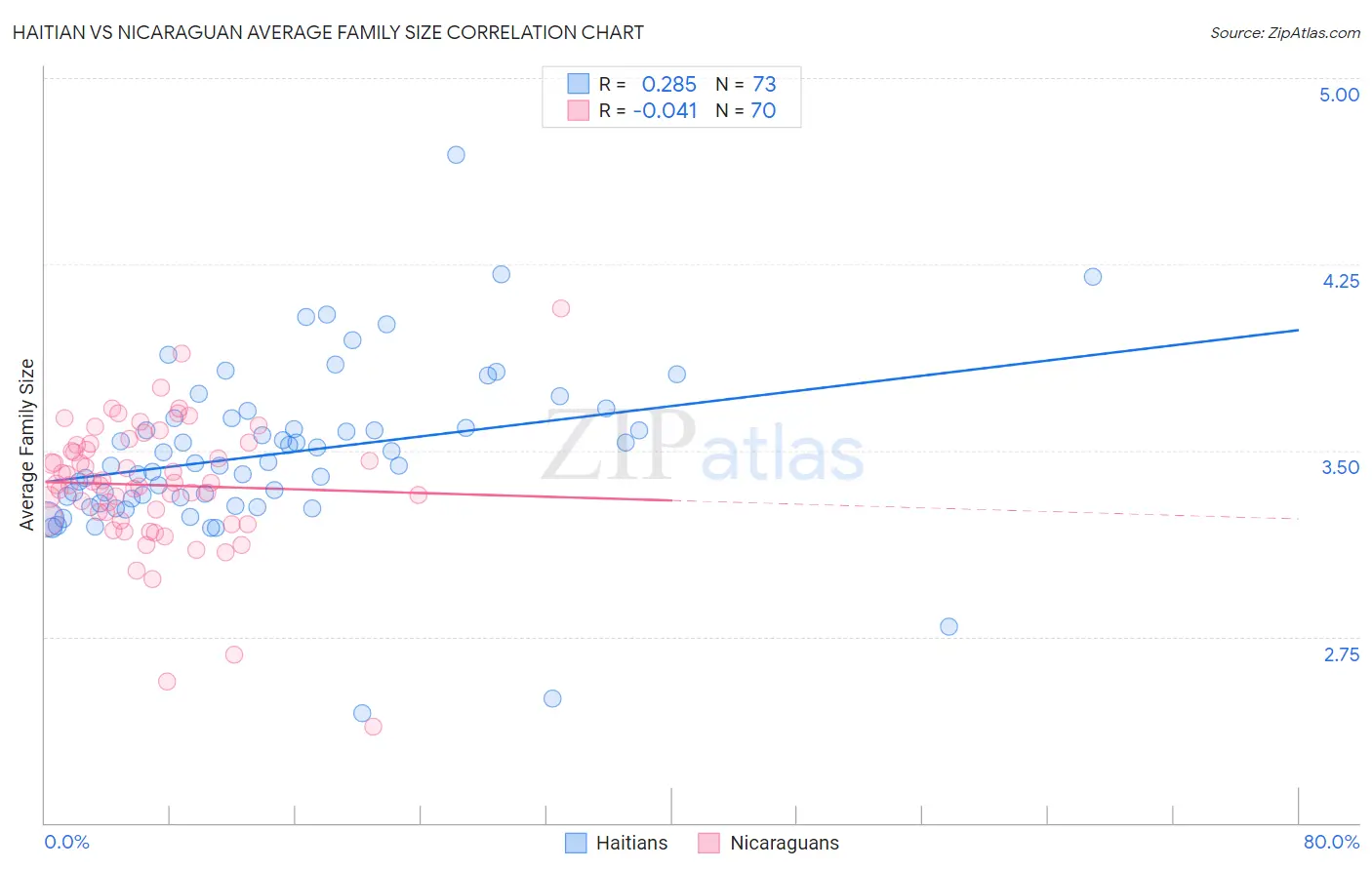 Haitian vs Nicaraguan Average Family Size