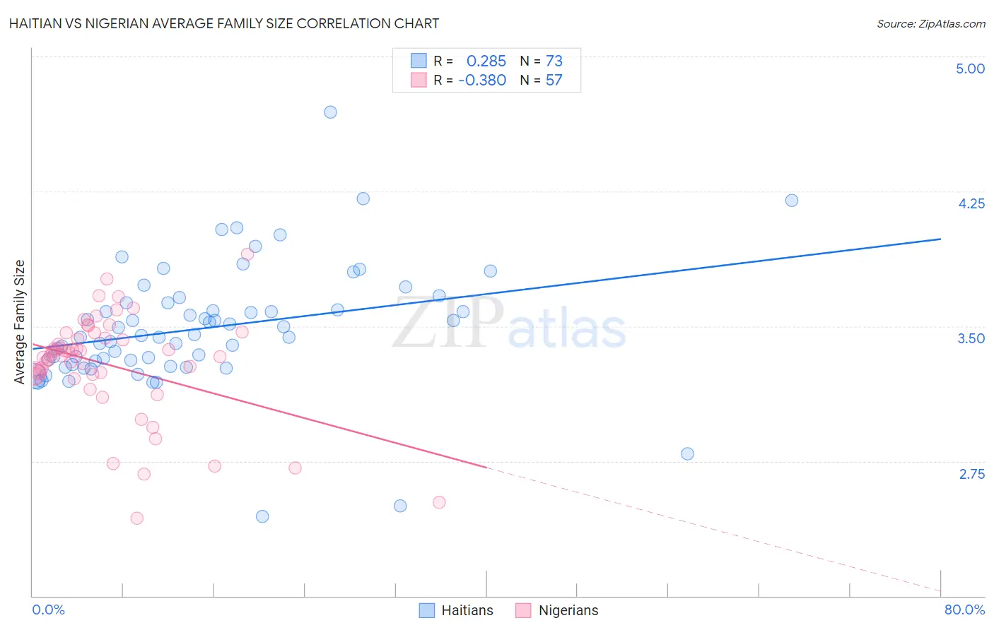 Haitian vs Nigerian Average Family Size