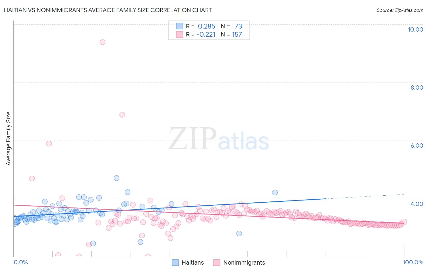 Haitian vs Nonimmigrants Average Family Size