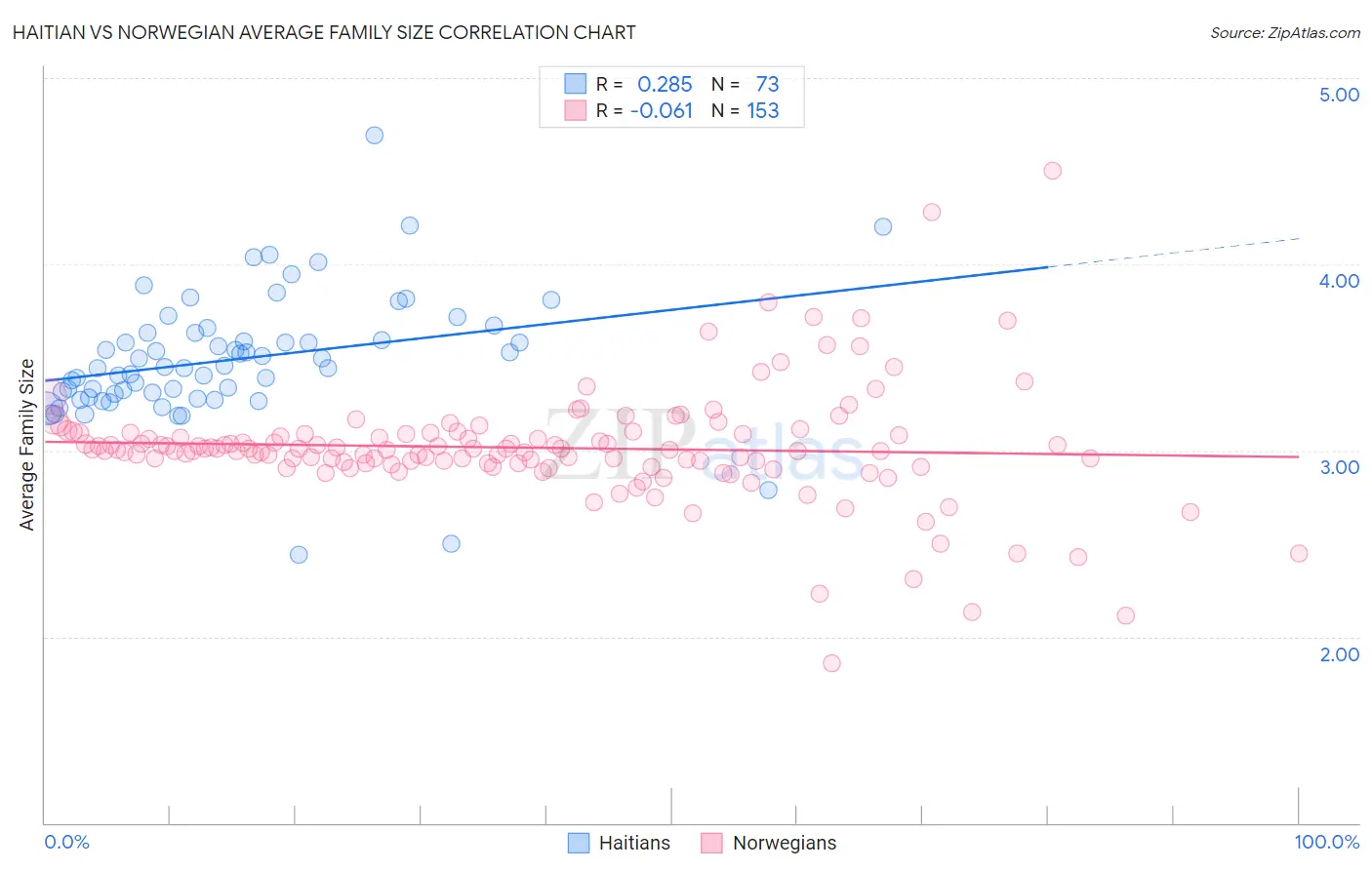 Haitian vs Norwegian Average Family Size