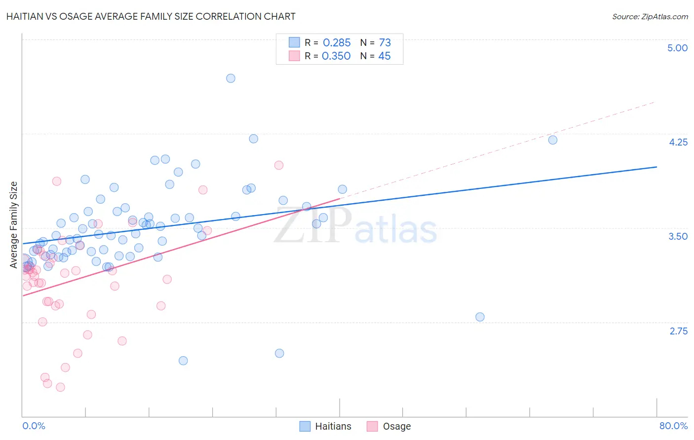 Haitian vs Osage Average Family Size