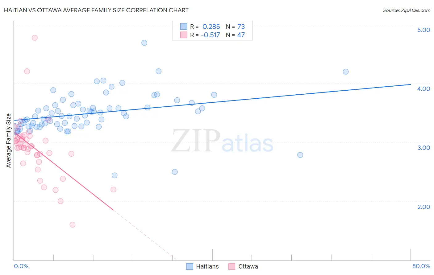 Haitian vs Ottawa Average Family Size