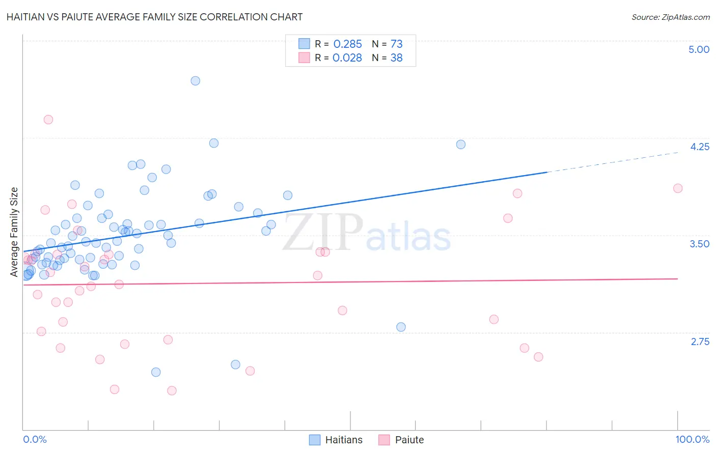 Haitian vs Paiute Average Family Size