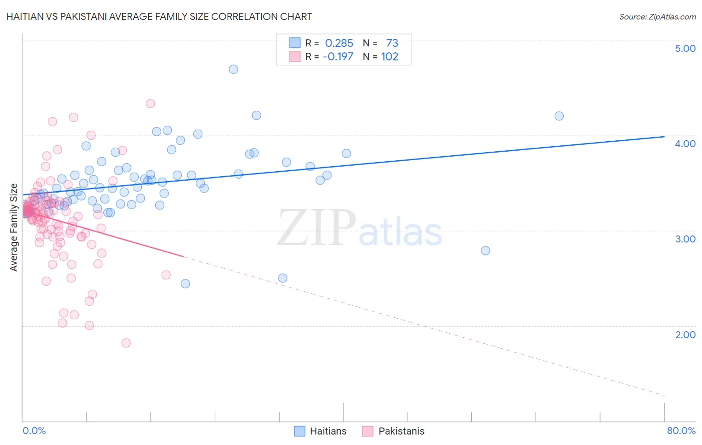 Haitian vs Pakistani Average Family Size