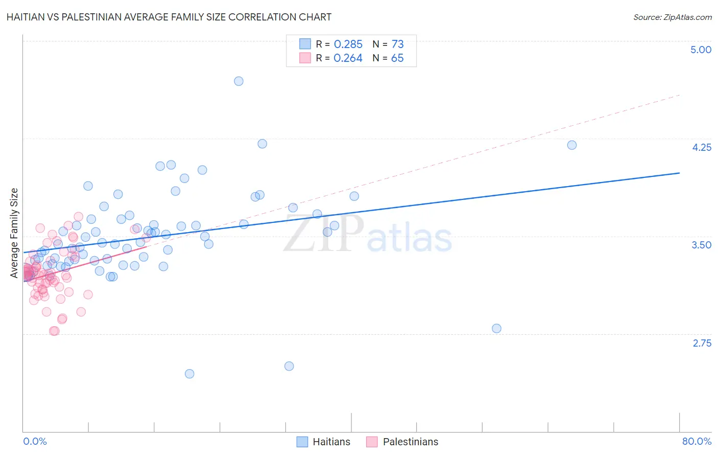 Haitian vs Palestinian Average Family Size