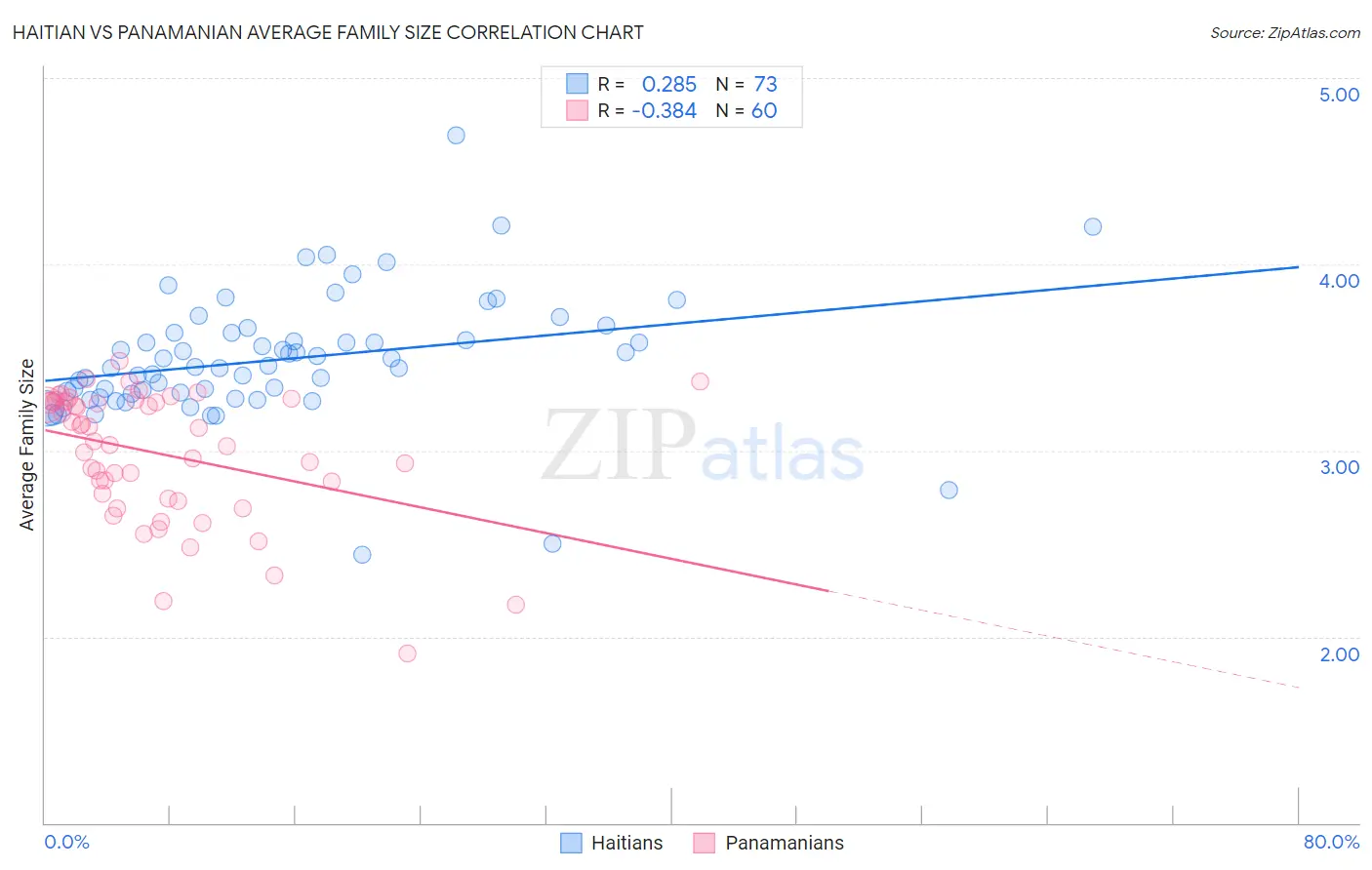 Haitian vs Panamanian Average Family Size