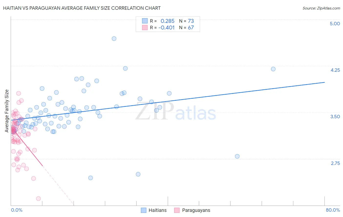 Haitian vs Paraguayan Average Family Size