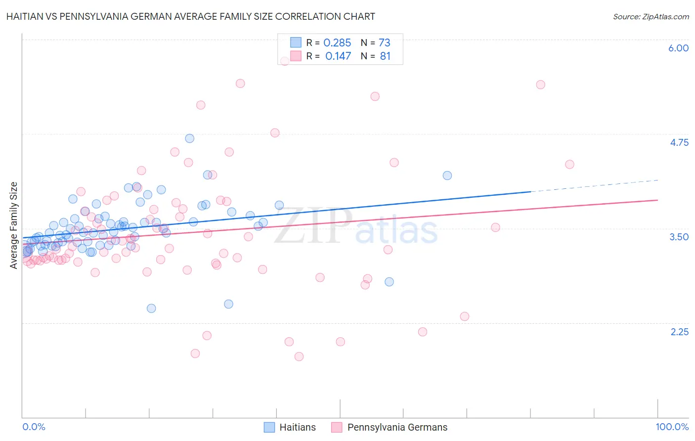 Haitian vs Pennsylvania German Average Family Size