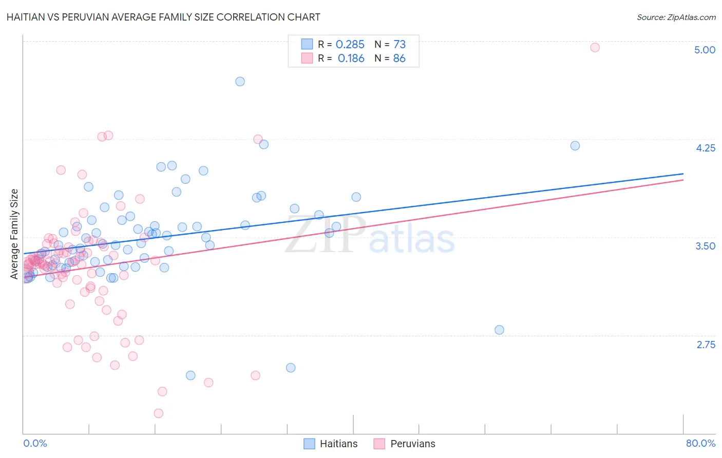 Haitian vs Peruvian Average Family Size