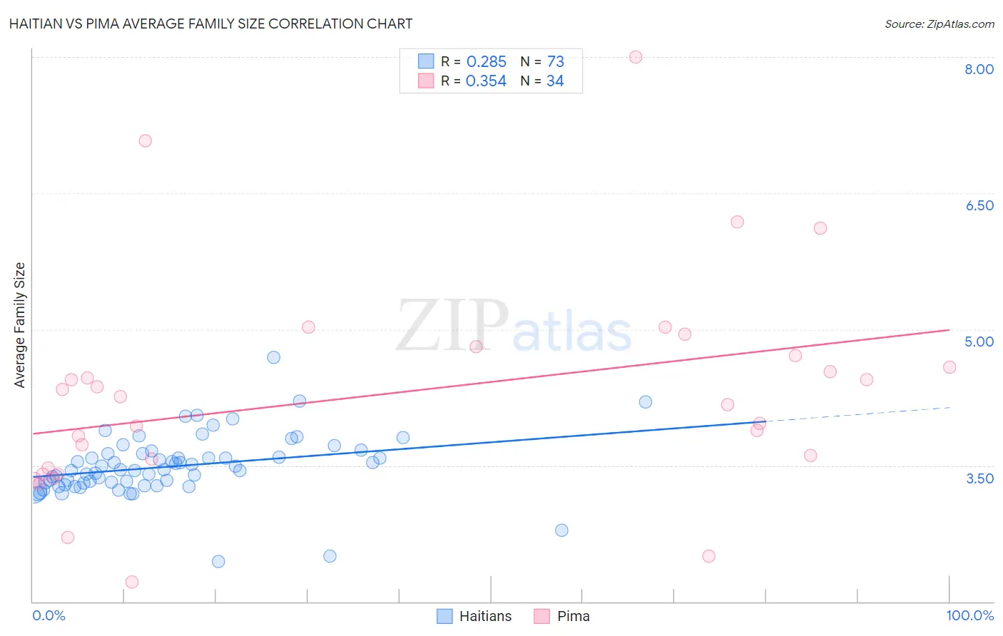 Haitian vs Pima Average Family Size