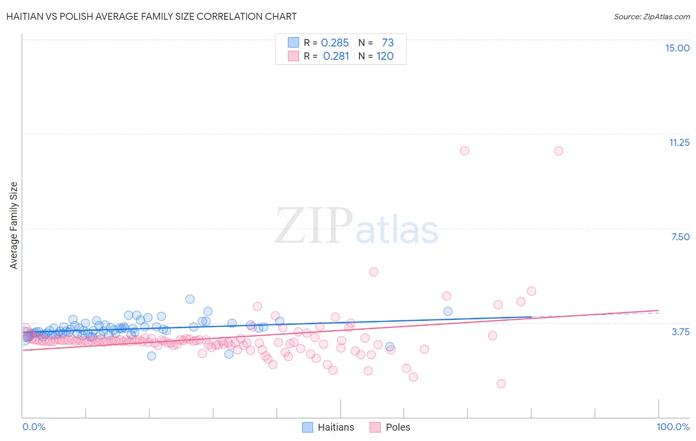 Haitian vs Polish Average Family Size