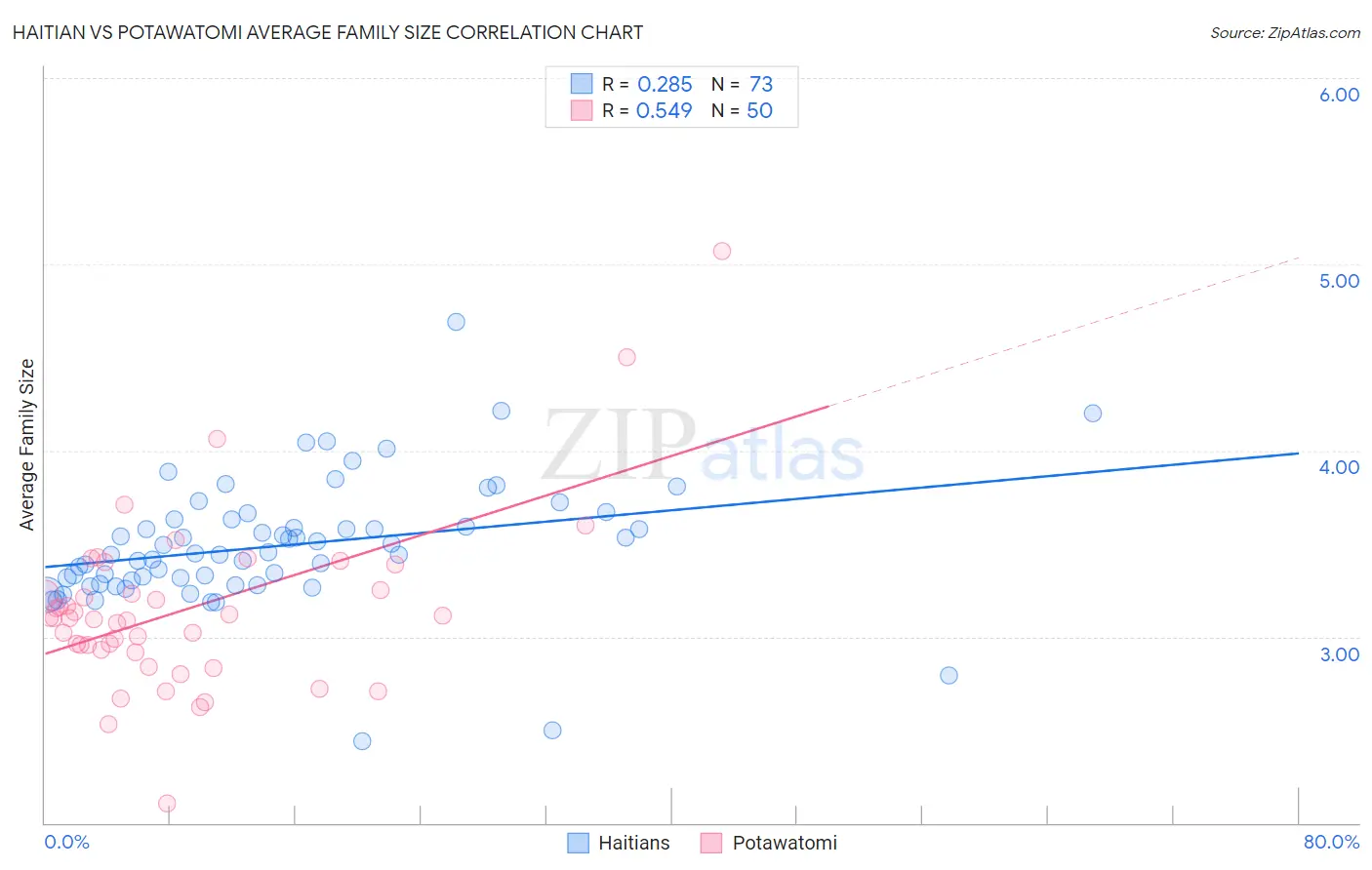 Haitian vs Potawatomi Average Family Size