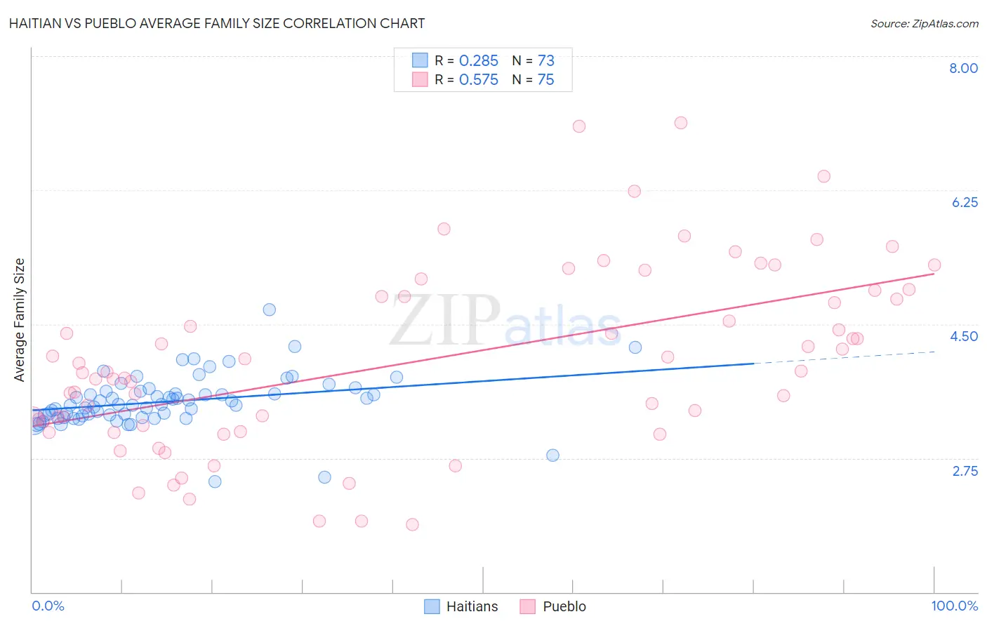 Haitian vs Pueblo Average Family Size