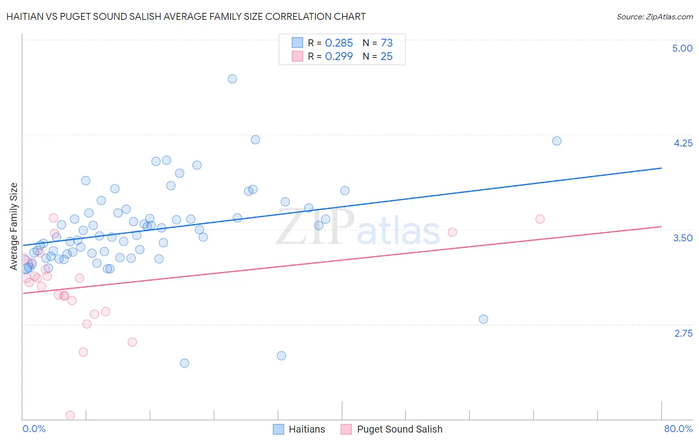 Haitian vs Puget Sound Salish Average Family Size